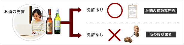 酒類取扱免許